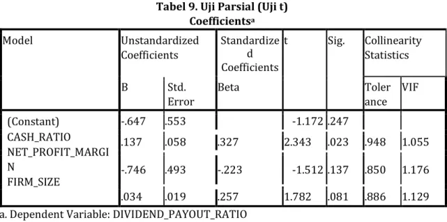 Tabel 9. Uji Parsial (Uji t)  Coefficients a Model   Unstandardized  Coefficients   Standardize d   Coefficients   t   Sig