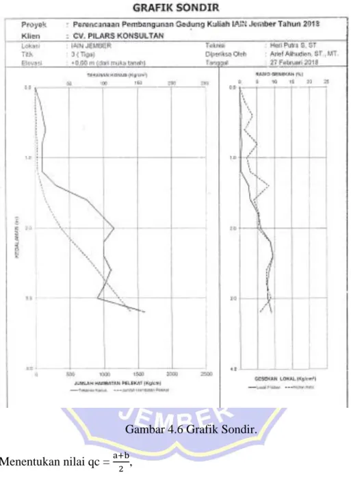 Gambar 4.6 Grafik Sondir. 