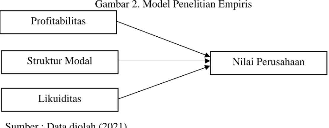 Gambar 2. Model Penelitian Empiris 