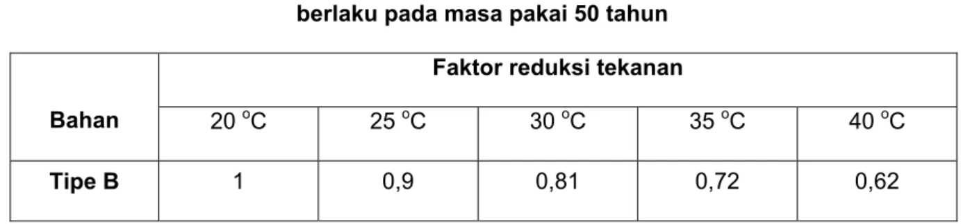 Tabel 7    Faktor reduksi tekanan pada suhu 20 o C sampai dengan 40  o C,   berlaku pada masa pakai 50 tahun 