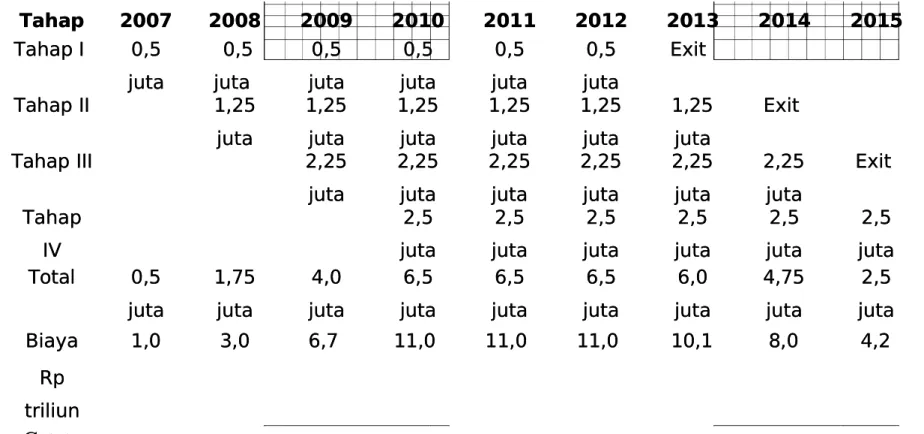 Tabel 1. Rencana Tahapan Cakupan Penerima PKH 2007-2015Tabel 1. Rencana Tahapan Cakupan Penerima PKH 2007-2015