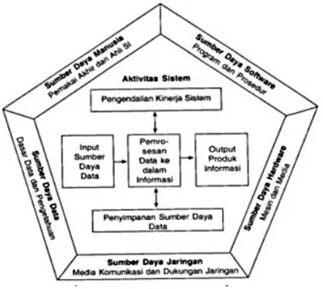 Gambar 2.1.Komponen-Komponen Sistem Informasi 