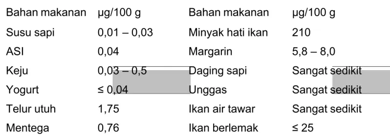 Tabel 2 Kadar vitamin D berbagai bahan makanan (Almatsier S, 2009) Bahan makanan μg/100 g Bahan makanan μg/100 g