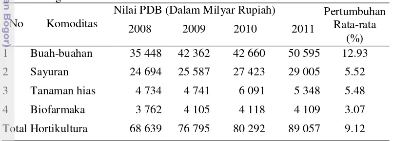 Tabel 1 Nilai Produk Domestik Bruto (PDB) komoditas hortikultura berdasarkan   