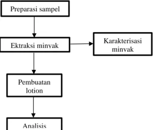 Gambar 1. Diagram Alir Penelitian Ektraksi minyak Preparasi sampel  Karakterisasi minyak Pembuatan lotion Analisis  