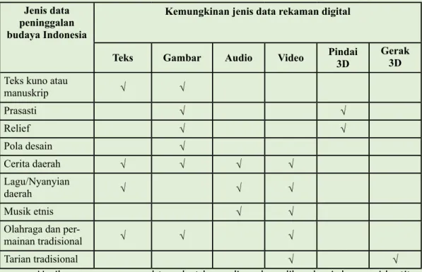 Tabel 1. Perancangan data awal setelah proses perekaman data digital Jenis data 