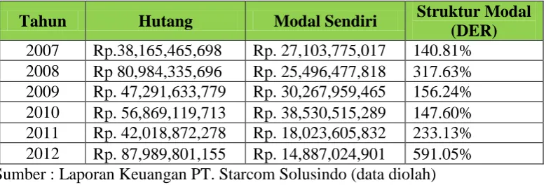 TABEL 1.1 DATA RASIO HUTANG TERHADAP EKUITAS 