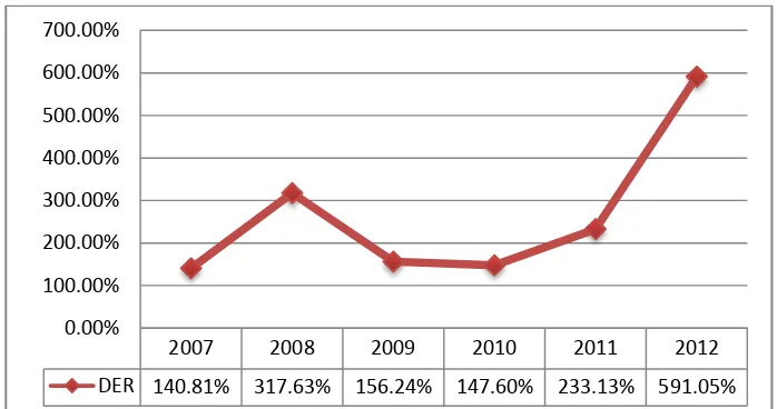 GAMBAR 1.3 DATA RASIO STRUKTUR MODAL(PT. STARCOM SOLUSINDO TAHUN 2007-2012 DEBT TO EQUITY RATIO)  
