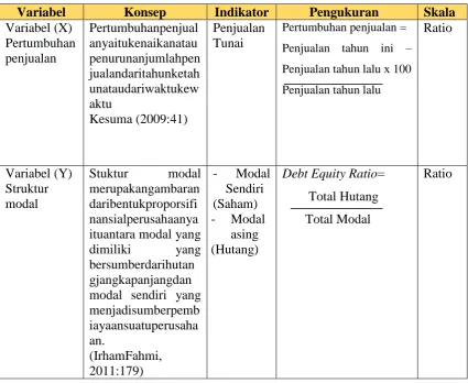 TABEL 3.1 OPERASIONALISASI VARIABEL 