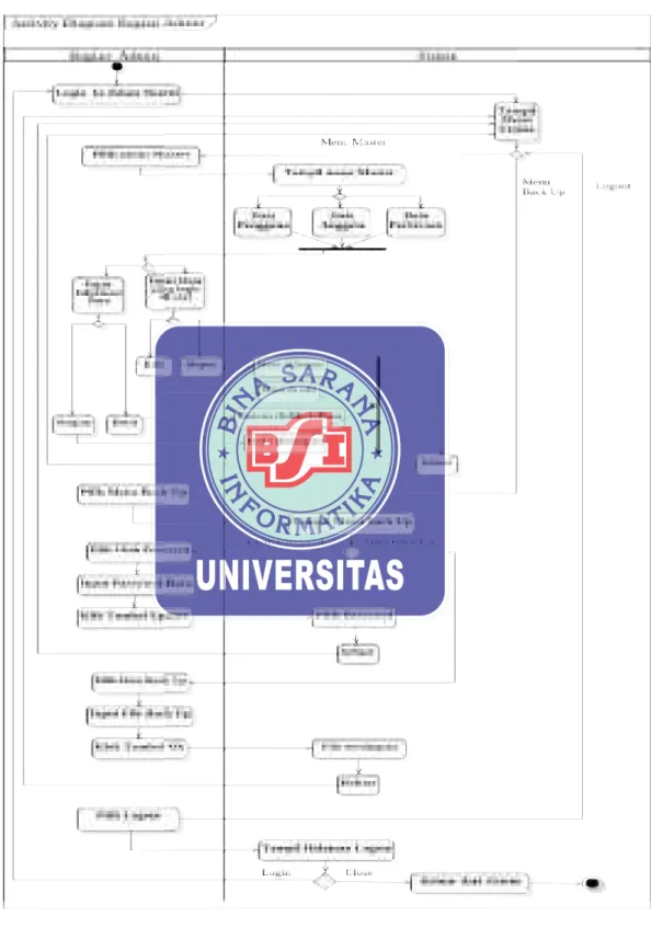 Diagram Bagian Admin 
