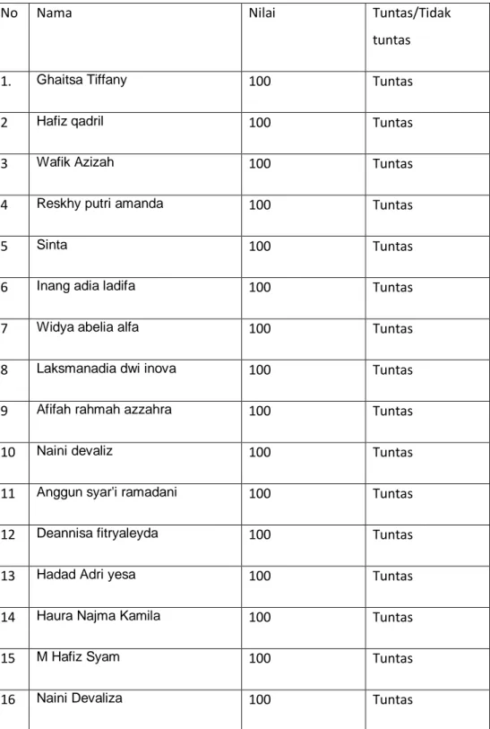 Tabel Hasil Evaluasi PTK Siklus 3 Nama dan jumlah barang  Kelas :  XI IBB SMA Pembangunan Laboratorium UNP 