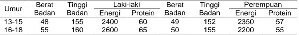Tabel 1 Kecukupan energi dan protein yang dianjurkan per orang per hari (Widya Pangan dan Gizi 2004)