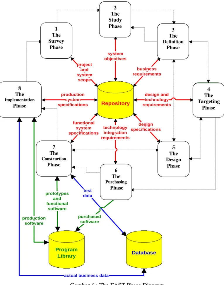 Gambar 6 : The FAST Phase Diagram 2 The Study Phase 7 The Construction Phase 6 The Purchasing Phase  5  The  Design Phase  4  The  TargetingPhase 3 The DefinitionPhase 1 The Survey Phase 8 The ImplementationPhase 