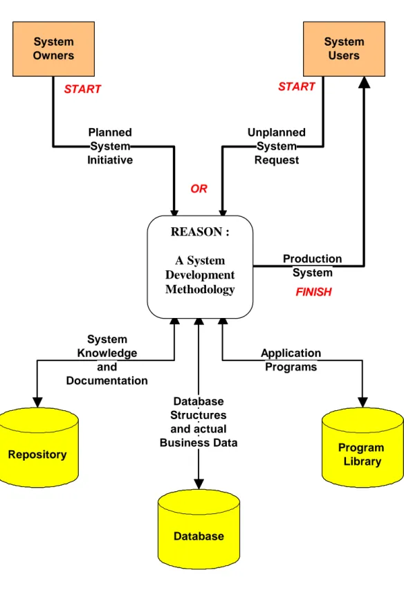 Gambar 3 :  The Contect of System Development REASON : 