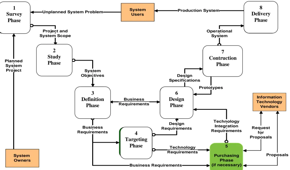 Gambar 4 : System Development Phases 1 Survey Phase2 Study Phase3 Definition Phase4 Targeting Phase6 Design Phase 7  Construction Phase5  Purchasing Phase  (if necessary) 8  Delivery PhaseSystem UsersSystem Owners Information  Technology VendorsUnplanned S