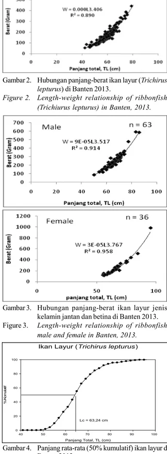 Figure 2. Length-weight relationship of ribbonfish (Trichiurus lepturus) in Banten, 2013.
