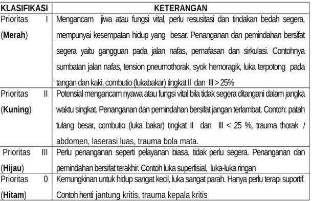 Tabel 2. Klasifikasi berdasarkan Tingkat Prioritas (Labeling)