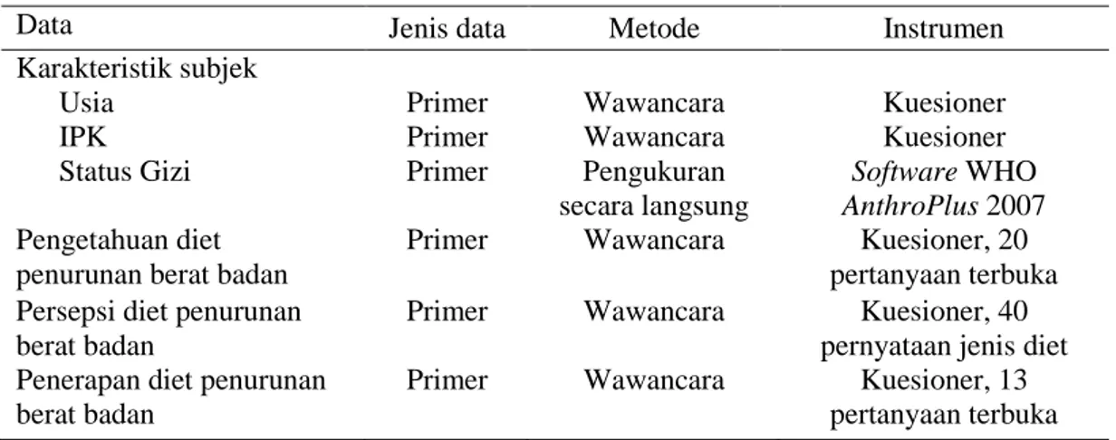 Tabel 2  Jenis dan data pengumpulan 