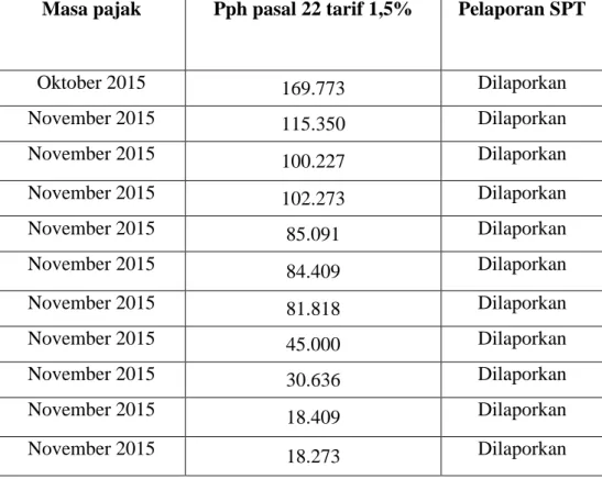 Table 4.2 Pelaporan PPh 22  Badan Diklat Provinsi Sumatera Selatan 