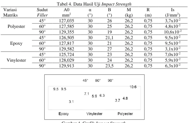 Tabel 4. Data Hasil Uji Impact Strength 
