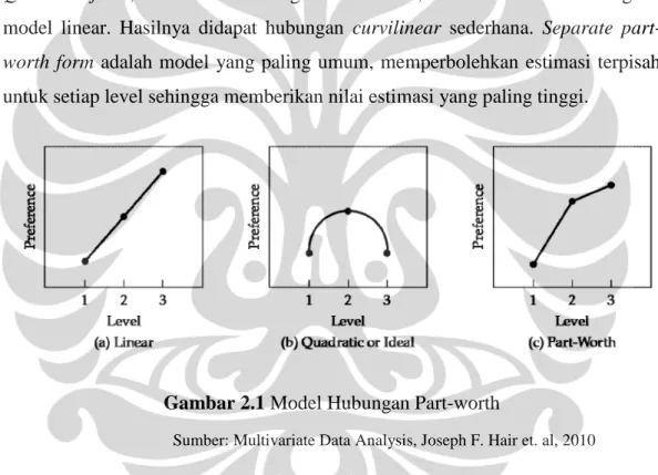 Gambar 2.1 Model Hubungan Part-worth 