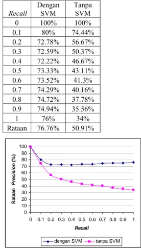 Tabel 3 Nilai rataan precision hasil temu  kembali citra   Recall  Dengan SVM  Tanpa SVM 0 100% 100% 0.1 80% 74.44%  0.2 72.78% 56.67%  0.3 72.59% 50.37%  0.4 72.22% 46.67%  0.5 73.33% 43.11%  0.6 73.52% 41.3%  0.7 74.29% 40.16%  0.8 74.72% 37.78%  0.9 74.