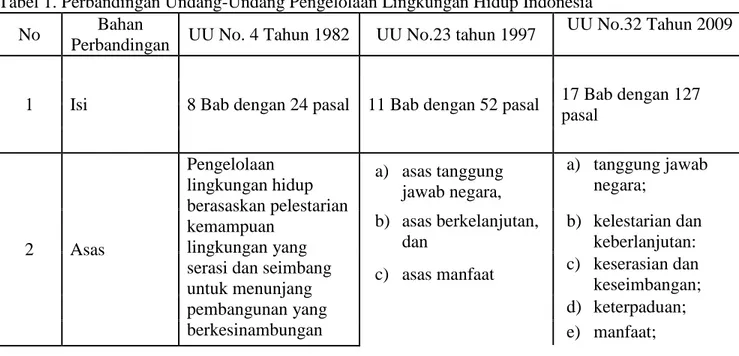 Tabel 1. Perbandingan Undang-Undang Pengelolaan Lingkungan Hidup Indonesia 