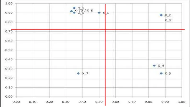 Figure 1. The Quadrant Analysis Results   