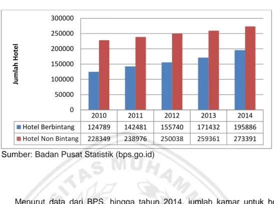 Tabel 1.1 Data Jumlah Kamar Hotel di Indonesia 