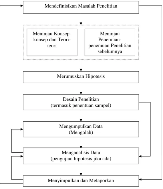 Gambar 1.3. Bagan alir proses penelitian