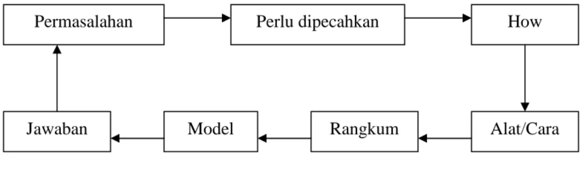 Gambar 1.1. Siklus penelitian