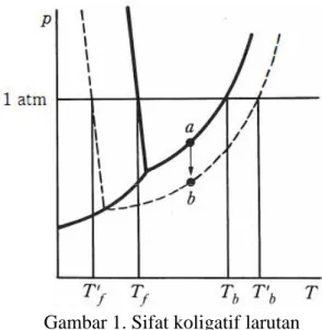 Gambar 1. Sifat koligatif larutan 