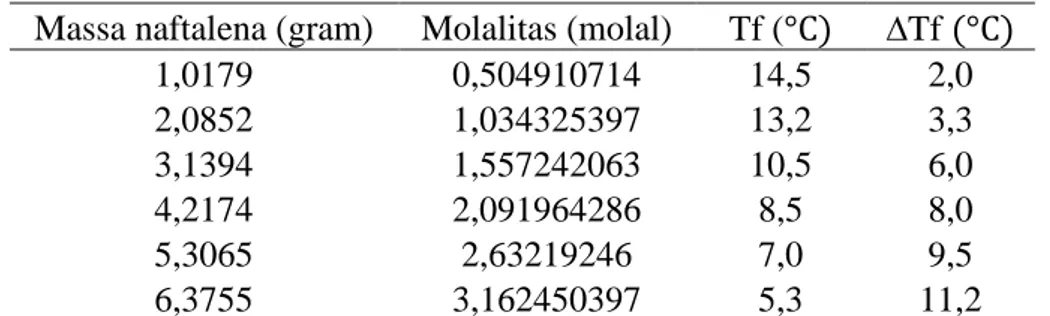 Tabel 1. Titik beku asam asetat pada berbagai konsentrasi zat terlarut (naftalena)  Massa naftalena (gram)  Molalitas (molal)  Tf (     ∆Tf      
