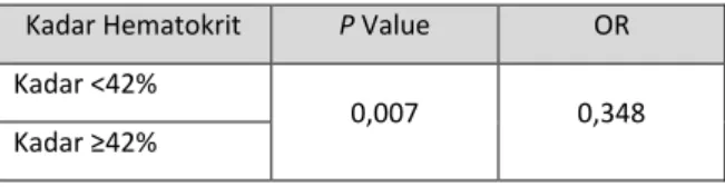 Tabel 6. Hubungan faktor risiko kadar hematokrit  dengan kejadian SSD pada penderita DBD 