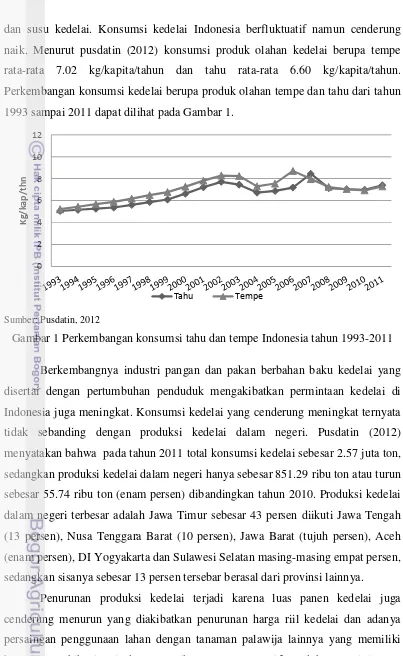 Gambar 1 Perkembangan konsumsi tahu dan tempe Indonesia tahun 1993-2011 