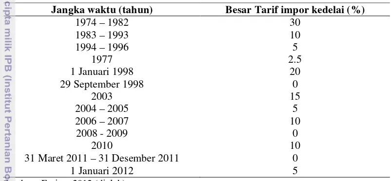 Tabel 1 Tarif impor kedelai Indonesia tahun 1974-2012 