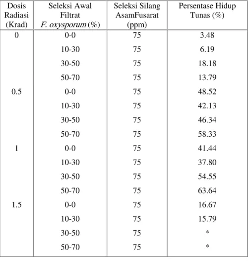 Tabel 4. Pengaruh radiasi sinar gamma dan filtrat  F. oxysporum  terhadap persentase  hidup tunas pada seleksi silang umur delapan minggu setelah tanam  Dosis  Radiasi  (Krad)  Seleksi Awal Filtrat  F