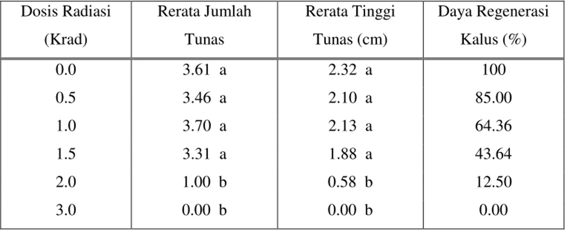 Tabel 1.  Pengaruh radiasi sinar gamma pada  kalus embriogenik terhadap jumlah,  tinggi  tunas  (cm)  dan  daya  regenerasi  kalus  (%)  yang  dihasilkan  pada  umur delapan minggu setelah tanam 