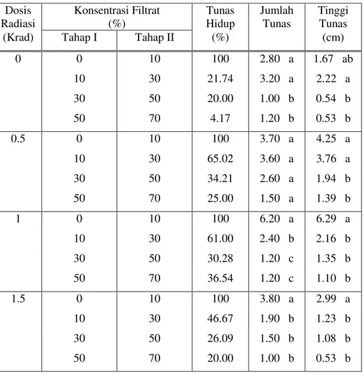Tabel 3. Jumlah, tinggi tunas (cm) dan persentase hidup tunas (%) yang dihasilkan  pada  media  seleksi  tahap  II  yang  mengandung  filtrat  F