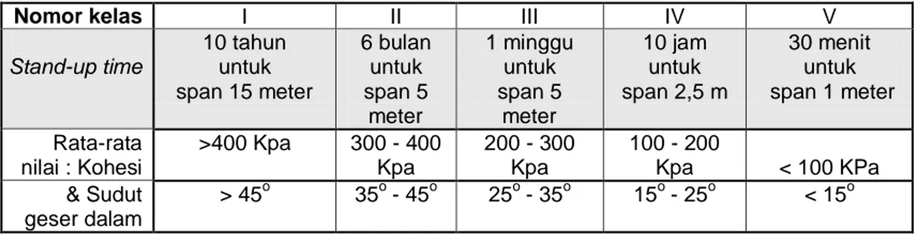 Tabel 2. Arti dari kelas RMR untuk perencanaan terowongan 