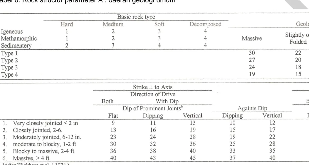Tabel 7. Rock stucture rating, parameter B : pola kekar, arah penggalian  a