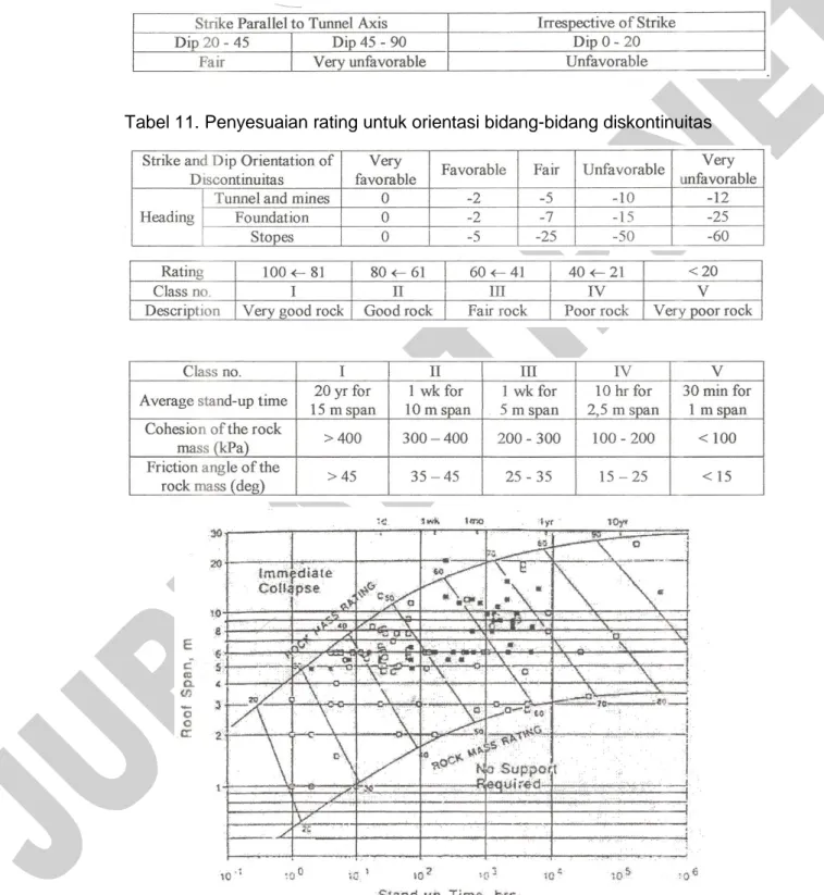 Tabel  10.  Efek  orientasi  jurus  dan  kemiringan  diskontinuitas  di  dalam  penerowongan 