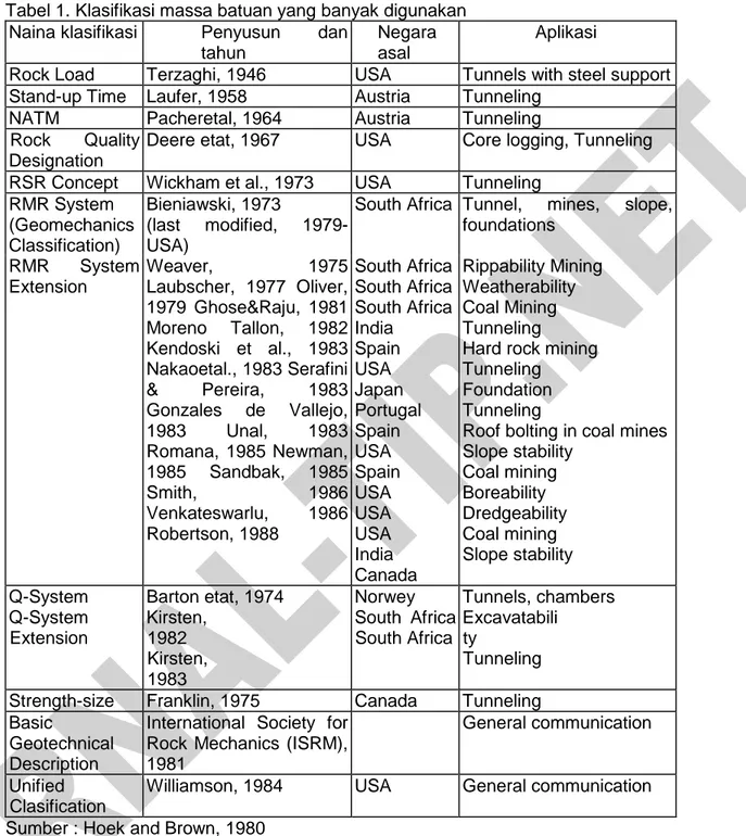 Tabel 1. Klasifikasi massa batuan yang banyak digunakan  Naina klasifikasi  Penyusun  dan 