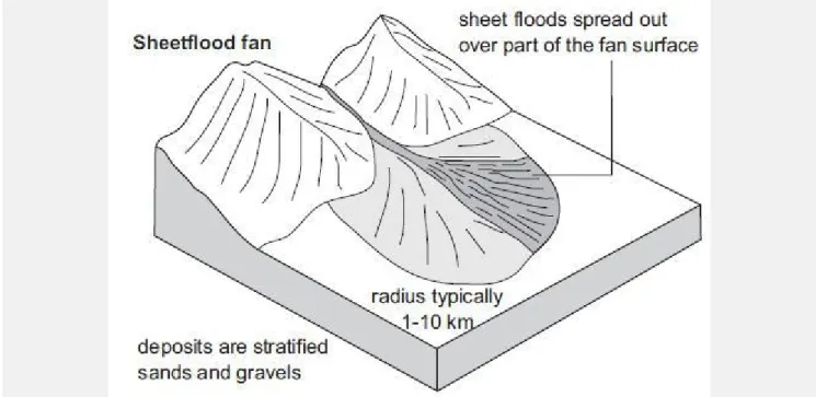 ilustrasi pergerakan endapan sheetflood aluvial fan.. perhatikan persebarannya yang mengisi hampir seluruh flank (sayap kipas)… endapan ini memiliki ‘jangkuan’ yang lebih luas dari endapan debris yang terbatas…