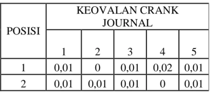 Tabel 8. Hasil Pengukuran Keovalan Crank Journal 