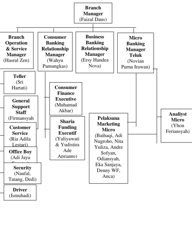 Gambar 4.1 Struktur Organisasi PT. Bank Syariah Mandiri KCP Teluk Betung 1