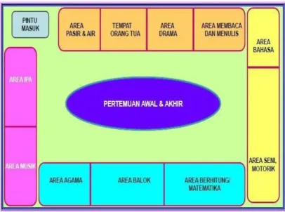 Gambar 1.2. Pengelolaan pembelajaran area 