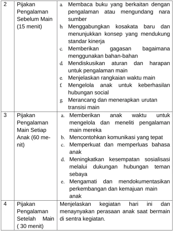 Tabel 1.2. Langkah-langkah model lingkaran sentra bermain 