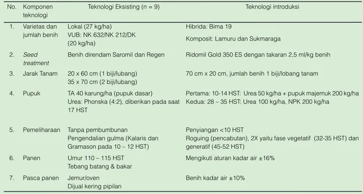 Tabel 1. Keragaan penerapan teknologi jagung eksisting dan teknologi introduksi No. Komponen 