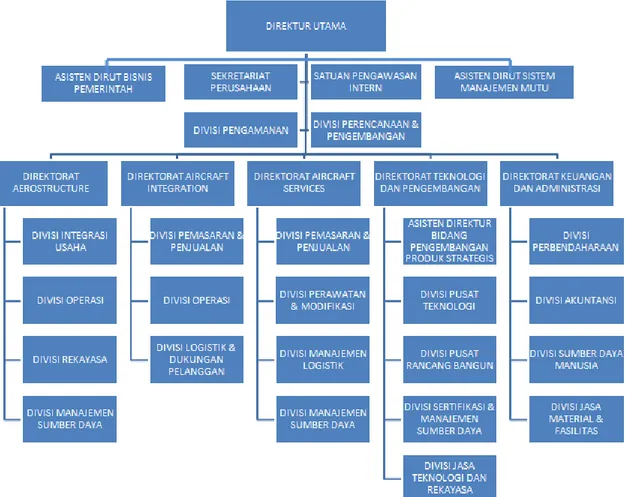 Gambar 2.3 berikut ini adalah struktur organisasi PT. DI :  